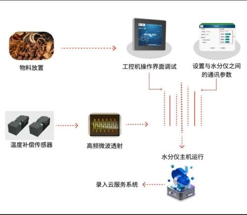 從經(jīng)驗判斷到數(shù)據(jù)驅(qū)動 微波水分儀推動儲糧管理進入精準時代